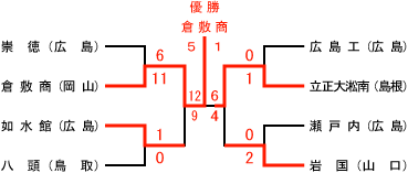 中国大会結果表