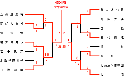 北海道大会結果表