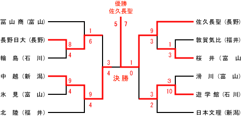 北信越大会結果表