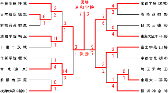 関東大会結果表