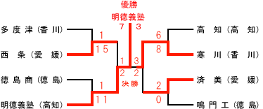四国大会組み合せ