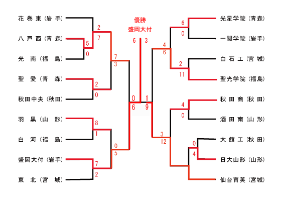 東北大会結果表