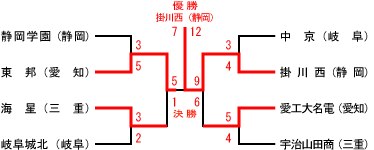 東海大会結果表