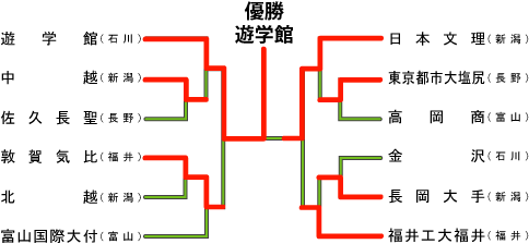 北信越地区の組み合わせ