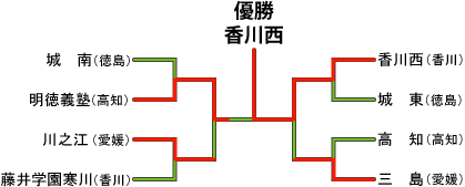 四国地区の組み合わせ＆結果