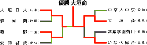 東海地区の組み合わせ