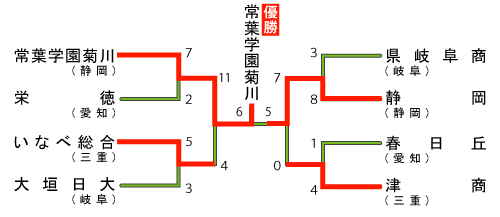東海地区の組み合わせ