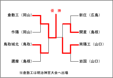 中国大会結果表