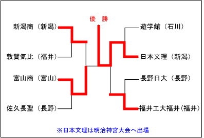 北信越大会結果表