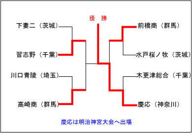 関東大会結果表
