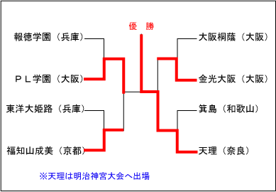 近畿大会結果表