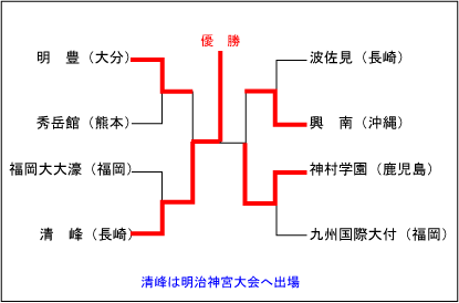 九州大会結果表