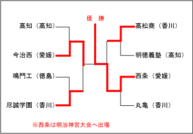 四国大会結果表