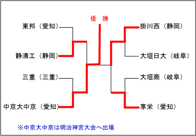 東海大会結果表