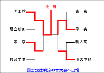 東京大会結果表