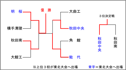 秋田大会結果表