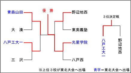 青森大会結果表