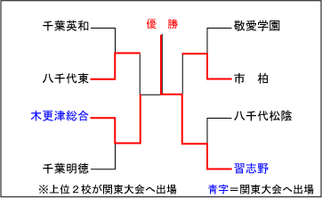 千葉大会結果表