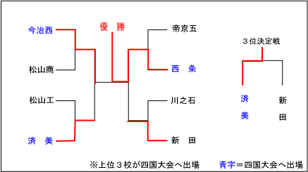 愛媛大会結果表