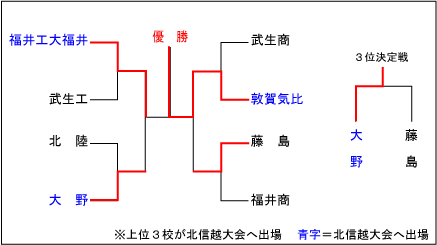 福井大会結果表