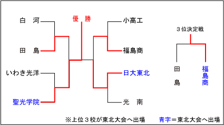 福島大会結果表