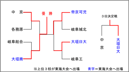 岐阜大会結果表