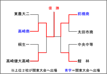 群馬大会結果表