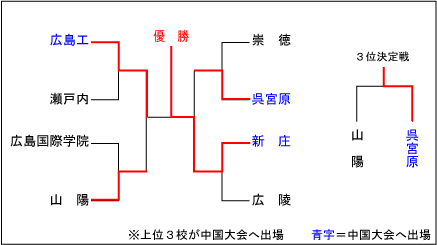 広島大会結果表