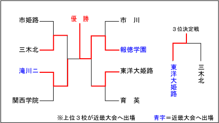 兵庫大会結果表