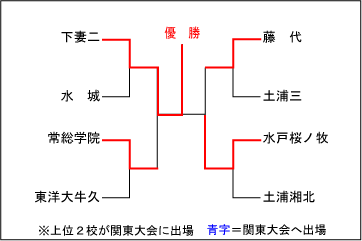茨城大会結果表