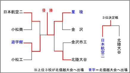 石川大会結果表