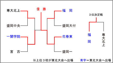 岩手大会結果表
