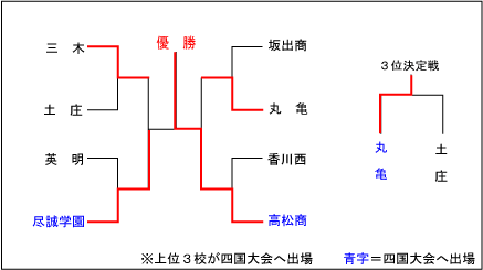香川大会結果表