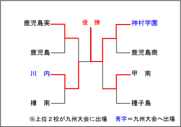 鹿児島大会結果表