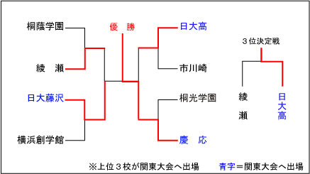 神奈川大会結果表