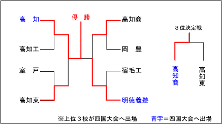 高知大会結果表