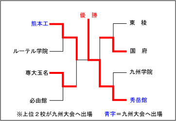 熊本大会結果表