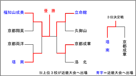 京都大会結果表