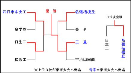 三重大会結果表