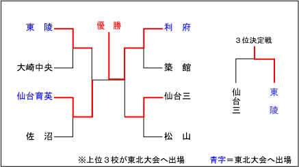 宮城大会結果表
