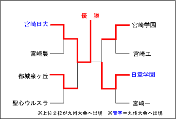 宮崎大会結果表