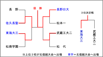 長野大会結果表