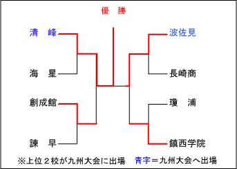 長崎大会結果表