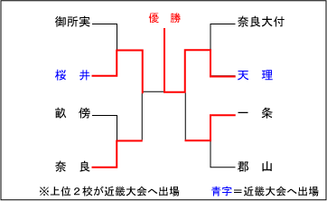 奈良大会結果表