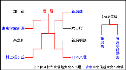 新潟大会結果表
