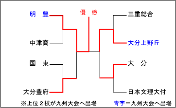大分大会結果表