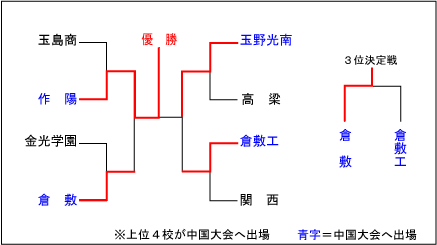 岡山大会結果表