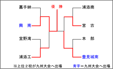 沖縄大会結果表
