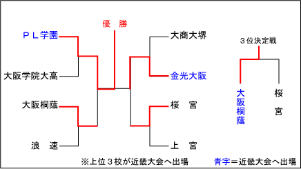 大阪大会結果表