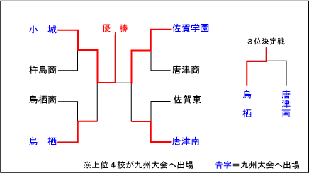 佐賀大会結果表